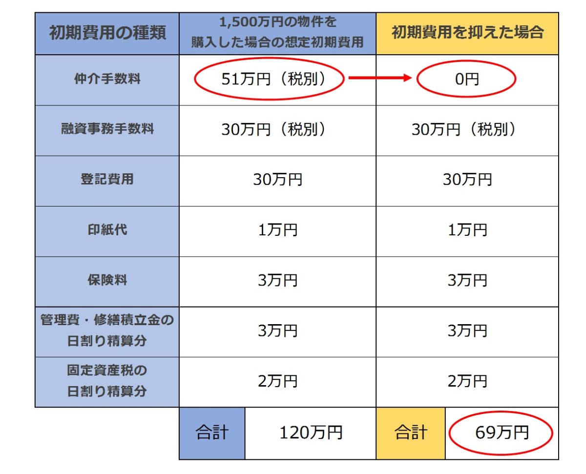 一目でわかる！不動産投資にかかる初期費用を抑える3つのポイント 資産運用や不動産投資で不労所得、老後資金の対策