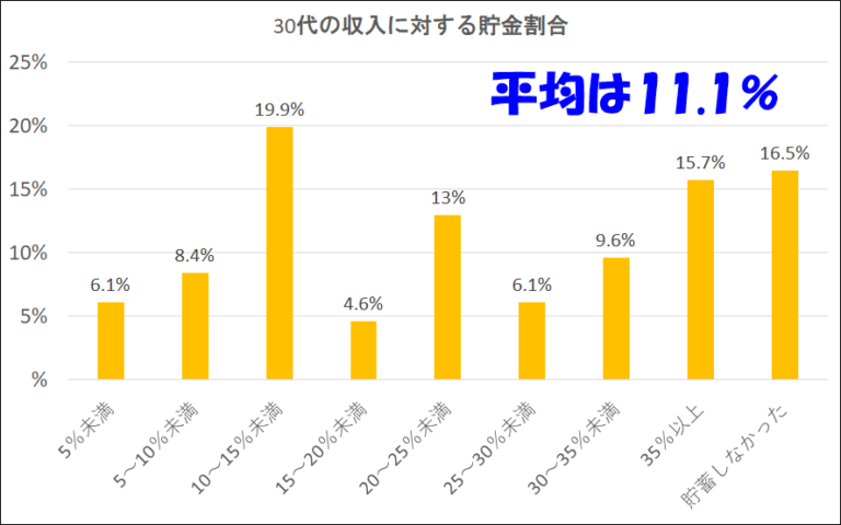 30代の貯金平均額と将来のために最低限貯めておくべき金額はいくら？ trustblog