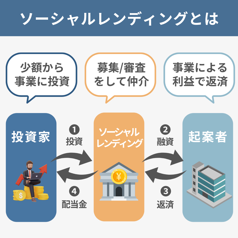 徹底比較！不動産クラウドファンディングとソーシャルレンディングの違いとは？ - トラストブログ～資産形成AtoZ～トラストブログ～資産形成AtoZ～
