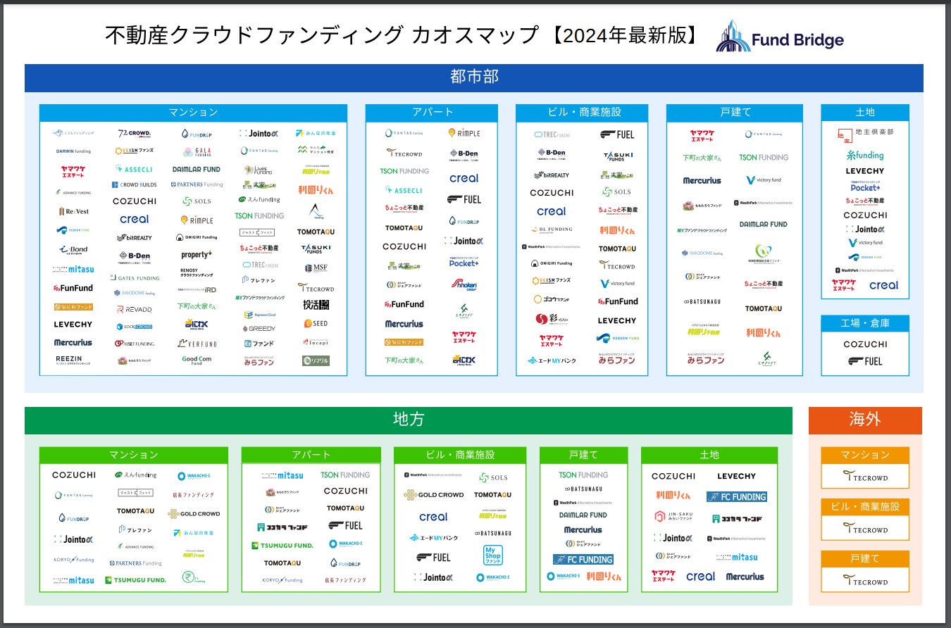 不動産クラウドファンディングのカオスマップ