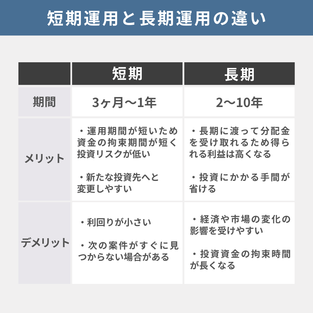 不動産クラウドファンディングの短期運用と長期運用をわかりやすく比較した表