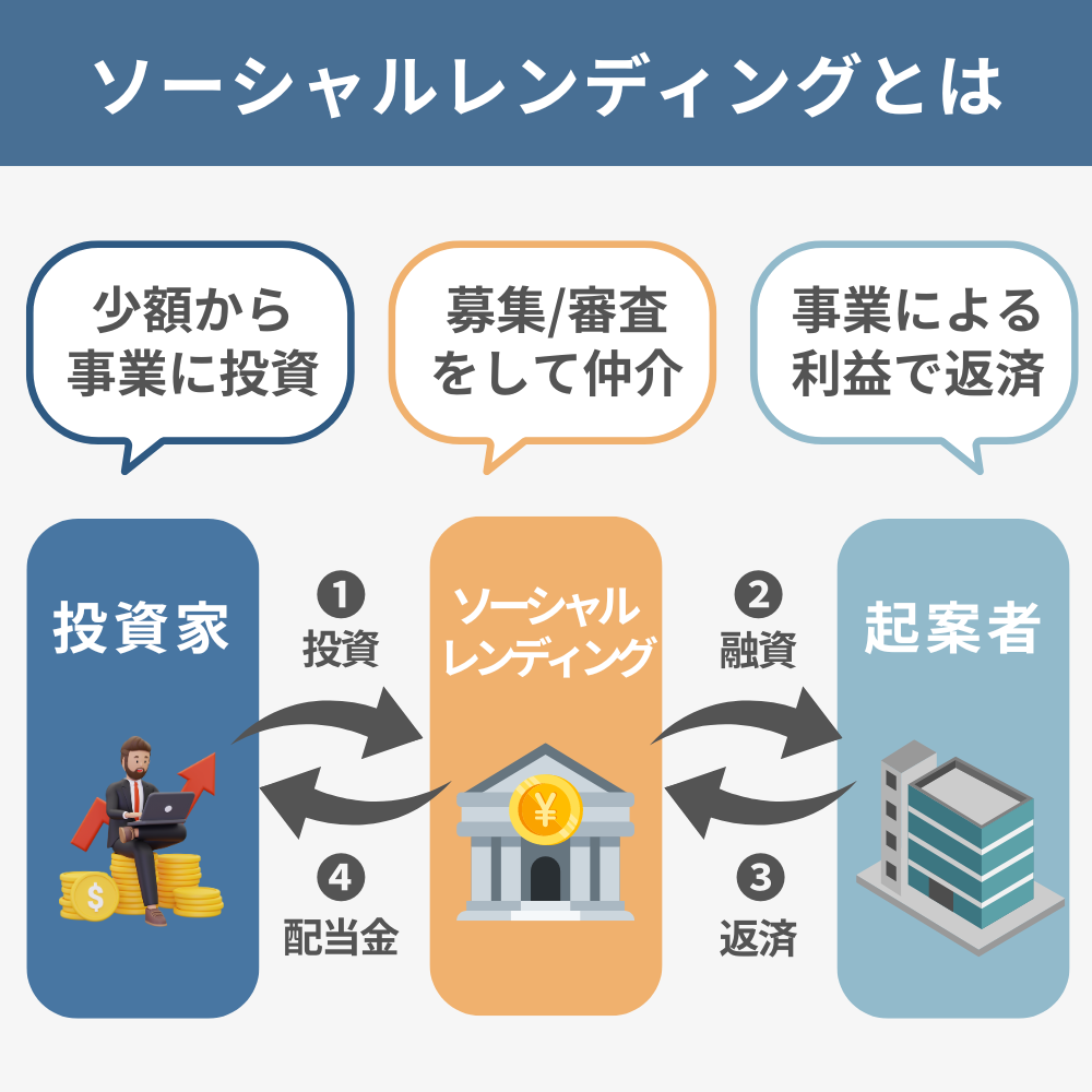 ソーシャルレンディングとは