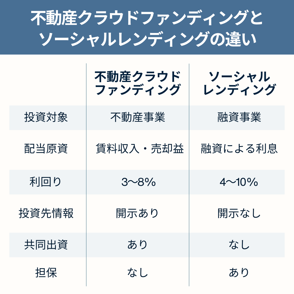 不動産クラウドファンディングとソーシャルレンディングの違い一覧