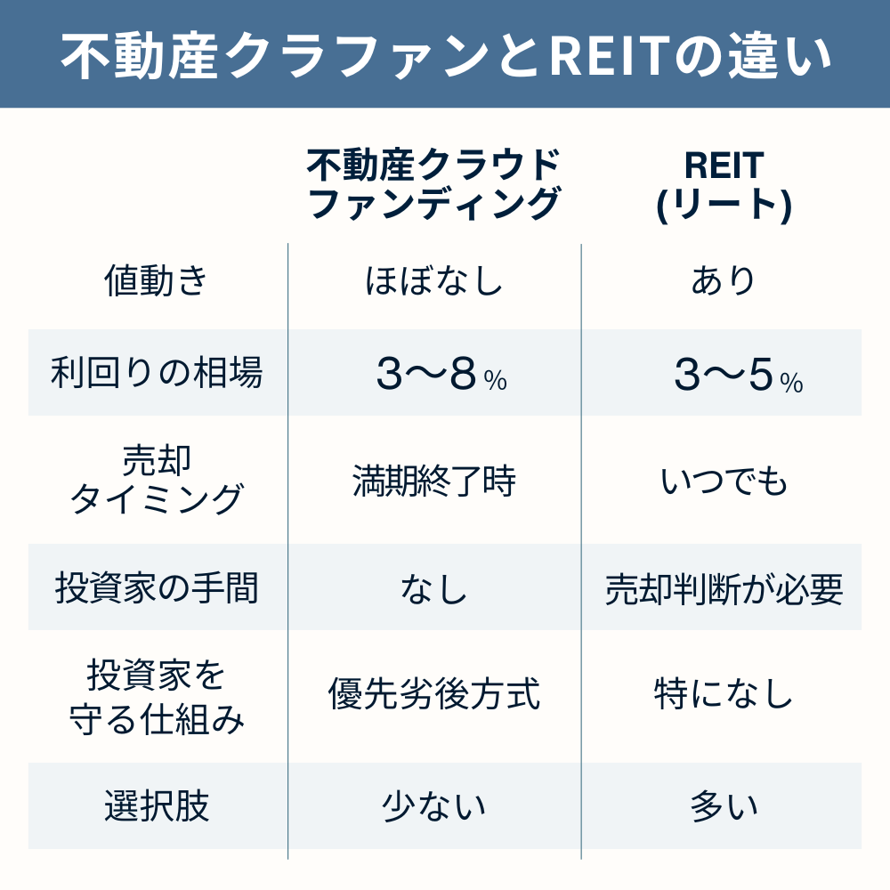 不動産クラウドファンディングとREITの違い一覧