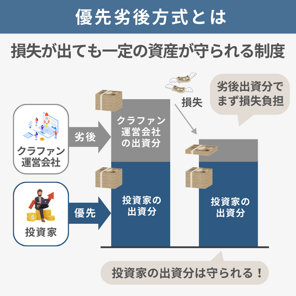 優先劣後方式の図解