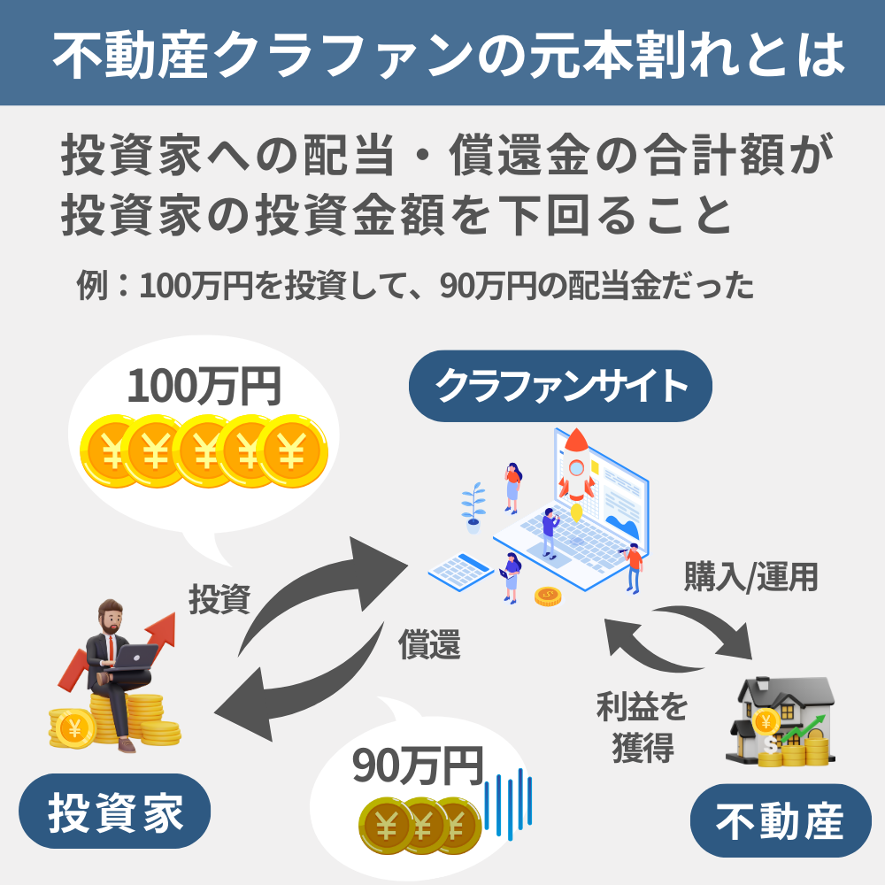 元本割れと事例は？不動産クラウドファンディングはリスク対策で失敗回避しよう - トラストブログ～資産形成AtoZ～トラストブログ～資産形成AtoZ～