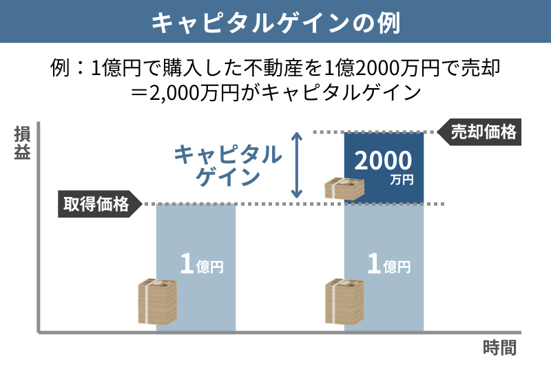 不動産におけるキャピタルゲインの例の図解