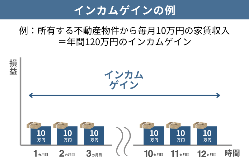 不動産におけるインカムゲインの例の図解