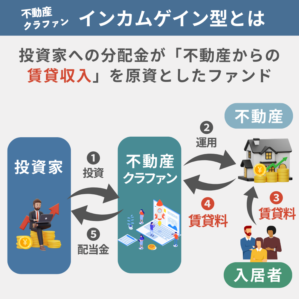 不動産クラウドファンディングにおけるインカムゲイン型の図解