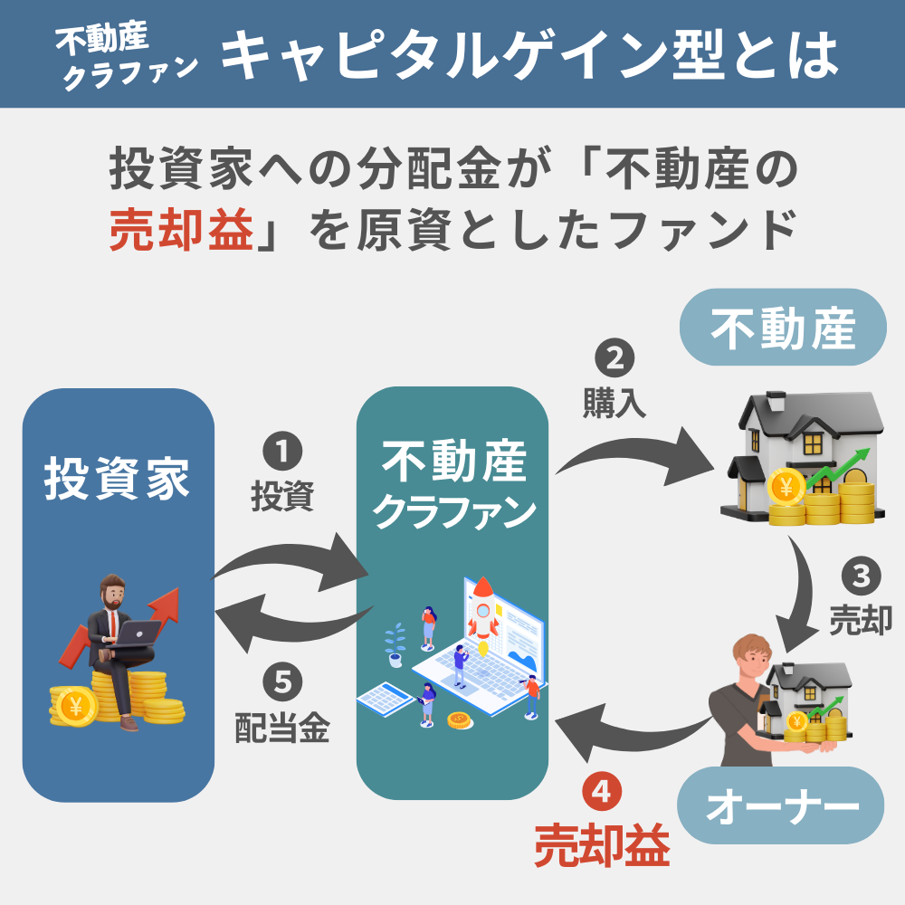 不動産クラウドファンディングにおけるキャピタルゲイン型の図解