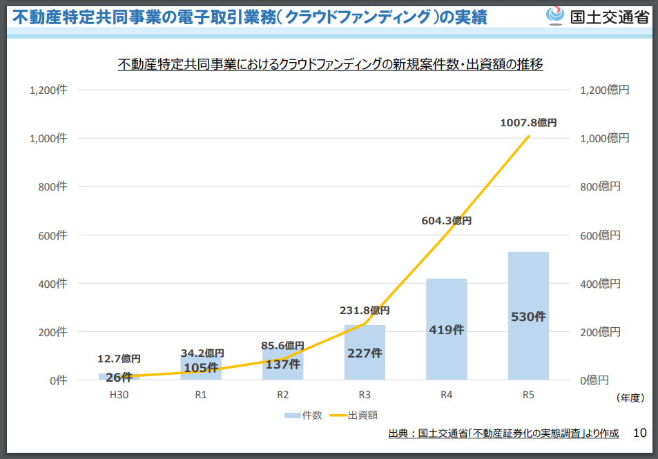 不動産クラウドファンディング市場規模　参考：不動産特定共同事業の利活用促進ハンドブック